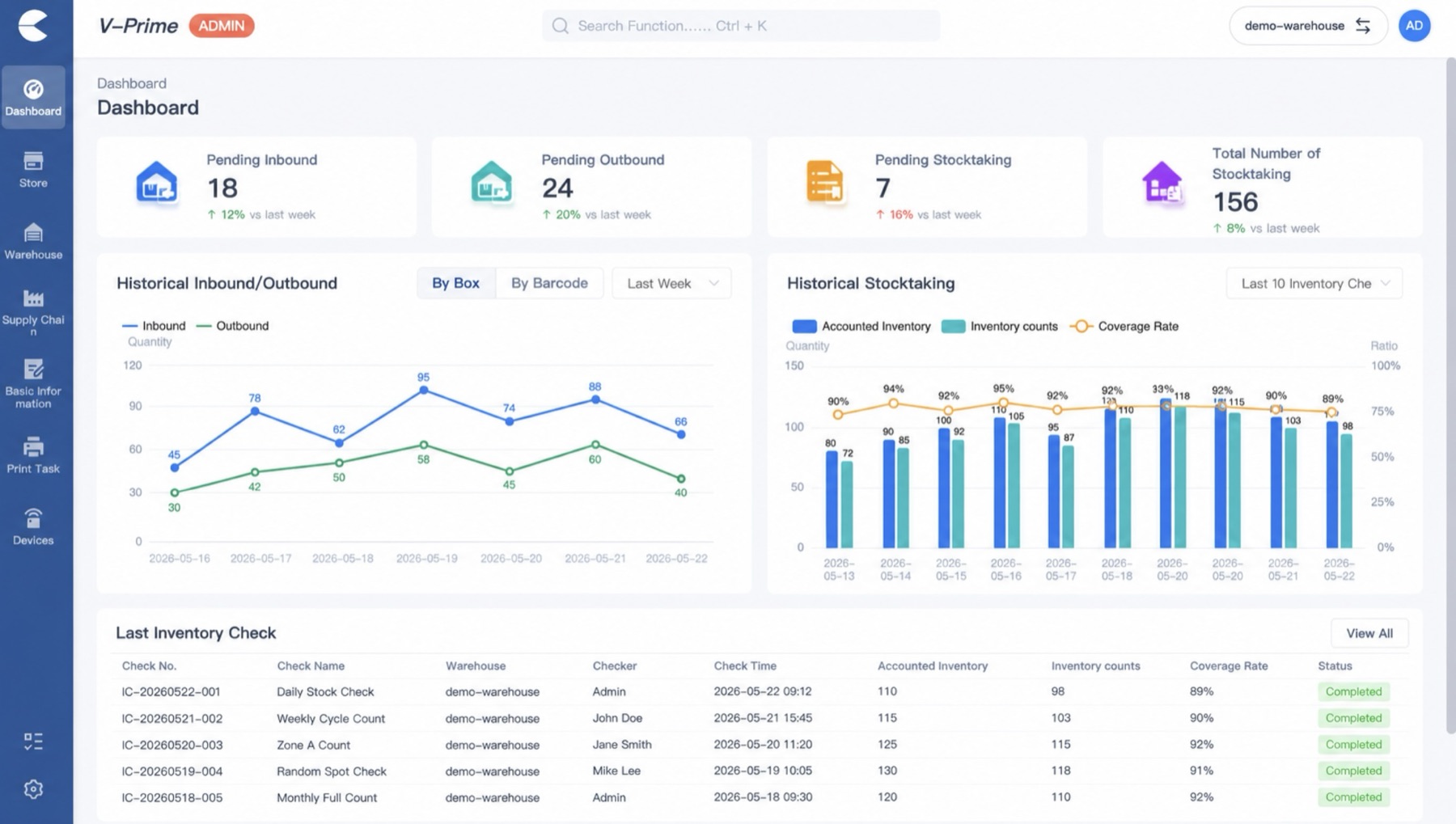 V-Prime inventory software dashboard showing inbound, outbound, pending tasks, and inventory analysis charts